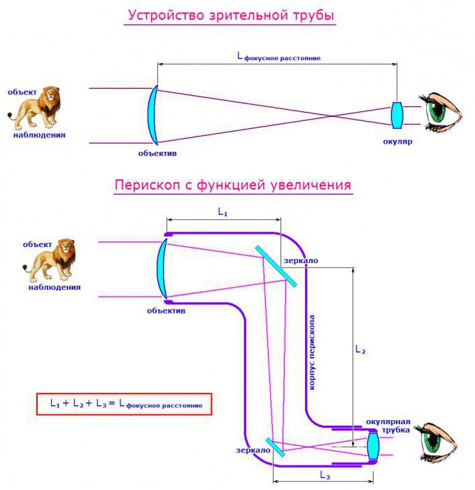 Comment faire un périscope avec vos propres mains