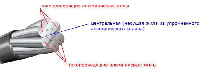 Câble autoportant СИП 4 4х16 caractéristiques techniques domaine d'application