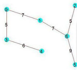 L'algorithme de Kruskal - la construction du squelette optimal