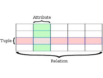 Structure de base de données relationnelle