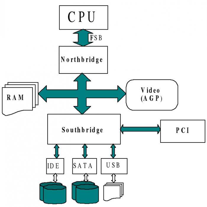 architecture pc