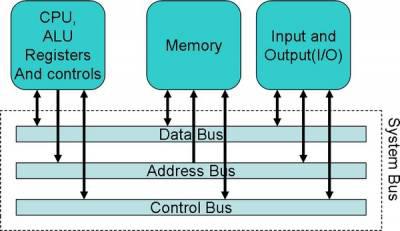 principes de l'architecture pc