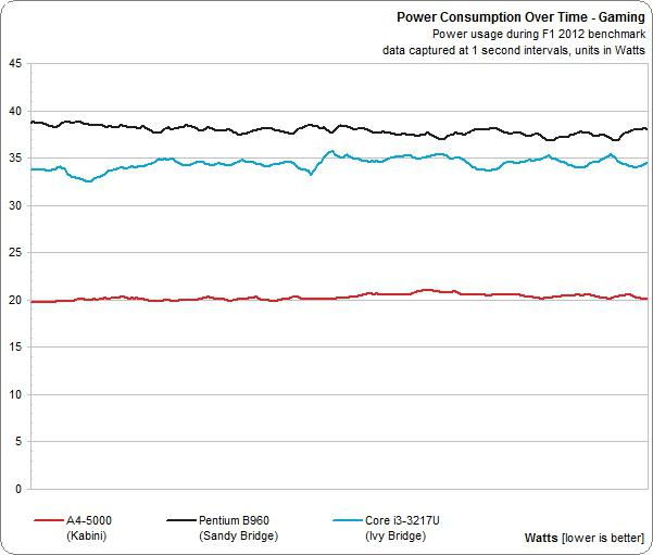 amd a4 5000 avis