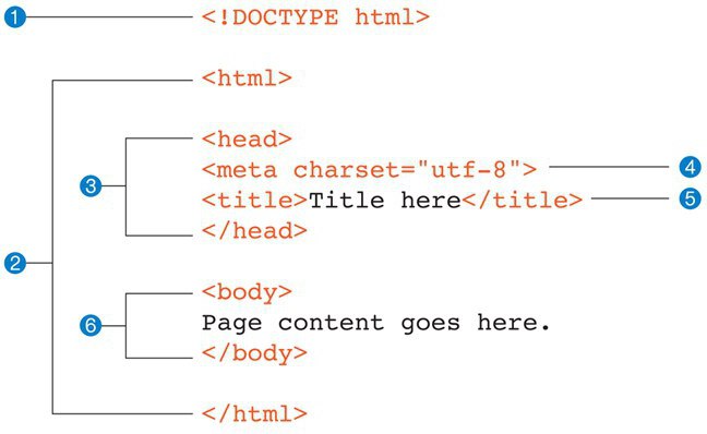 structure de document html