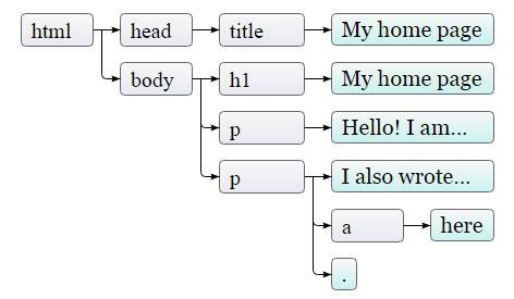  structure des balises principales du document html