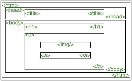 exemple de structure de document html