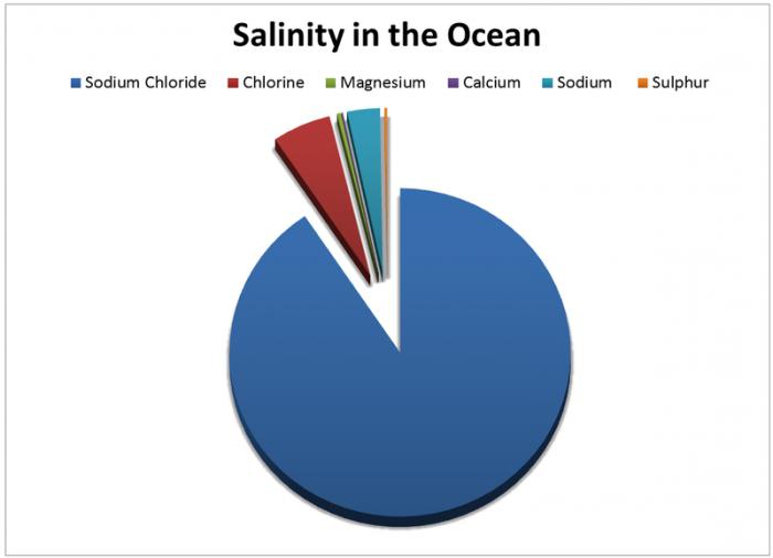 Quelle est la salinité de l'océan Atlantique?