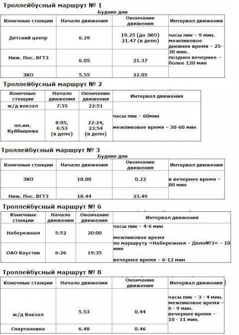 Trolleybus de Volgograd: chiffres et voies de circulation