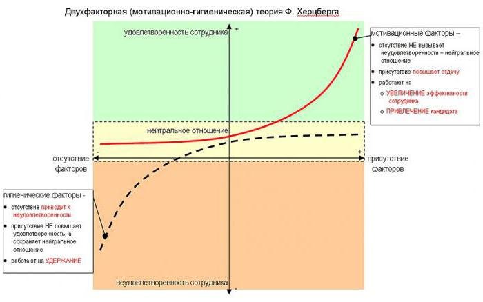 Le test de motivation de Herzberg