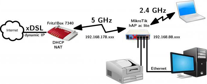 Routeur Mikrotik RB951Ui 2HnD: réglage pas à pas